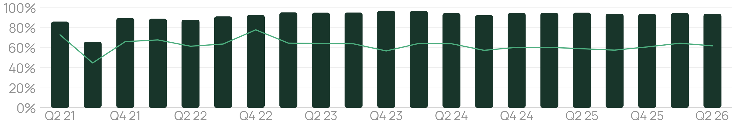 Historical portfolio occupancy and net operating income margin, shown over time.