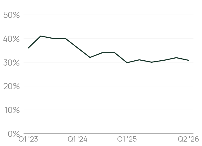 Historical portfolio loan-to-value ratio, shown over time.