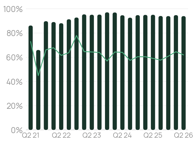 Historical portfolio occupancy and net operating income margin, shown over time.
