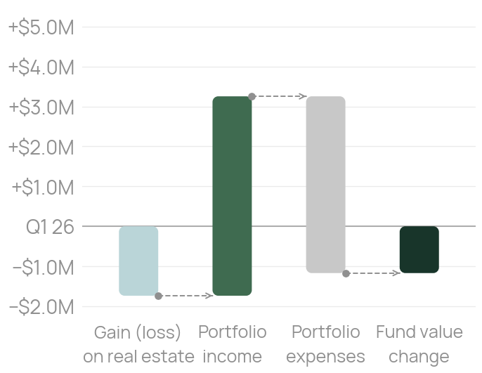 Q1 2026: portfolio income did not fully offset property value declines and expenses, resulting in a net decrease in fund value.