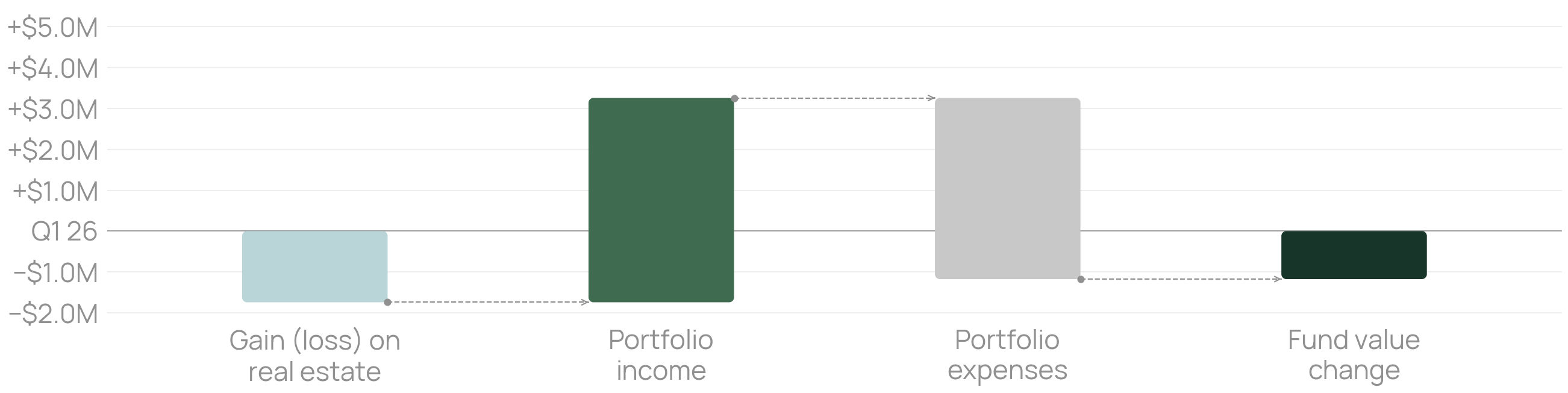 Q1 2026: portfolio income did not fully offset property value declines and expenses, resulting in a net decrease in fund value.