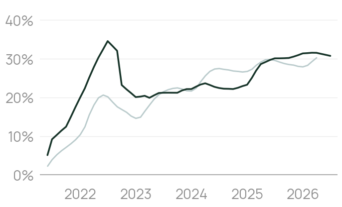 Cumulative returns of the Flock Fund and the Case-Shiller National Home Price Index from fund inception in May 2021 through the chart’s June 2026 reporting period.
