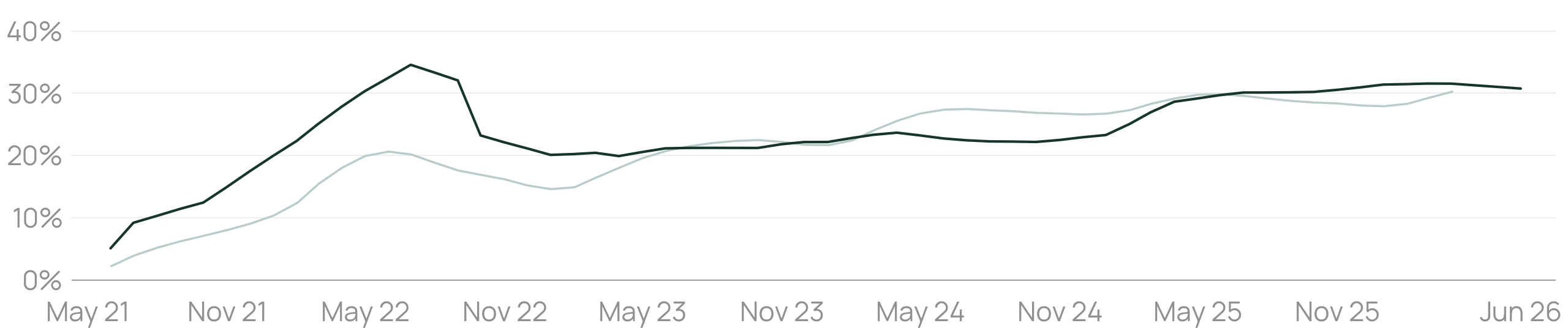 Cumulative returns of the Flock Fund and the Case-Shiller National Home Price Index from fund inception in May 2021 through the chart’s June 2026 reporting period.