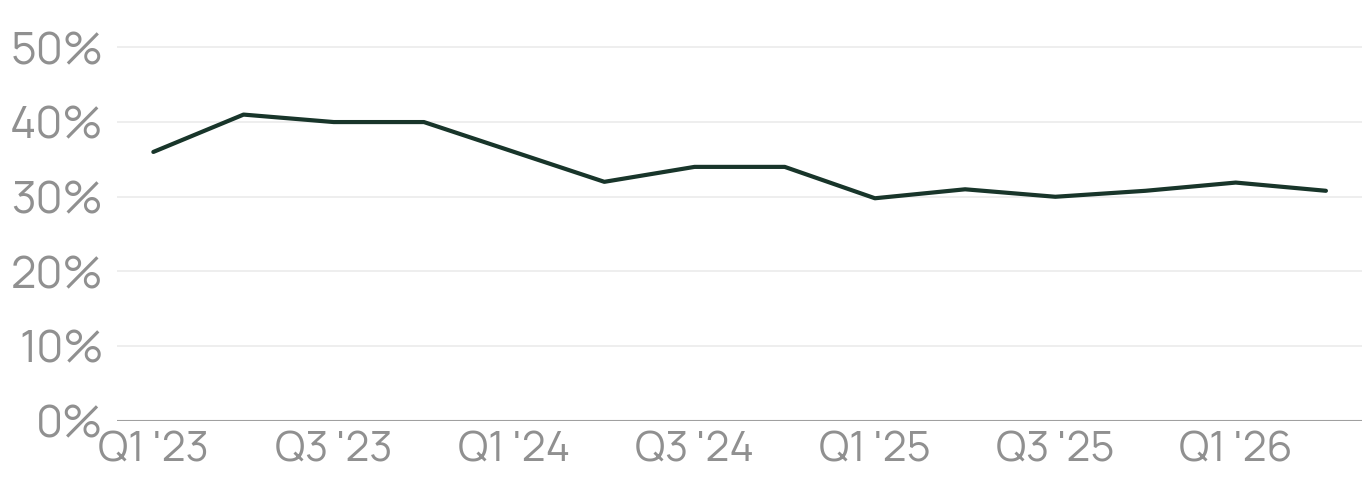 Historical portfolio loan-to-value ratio, shown over time.