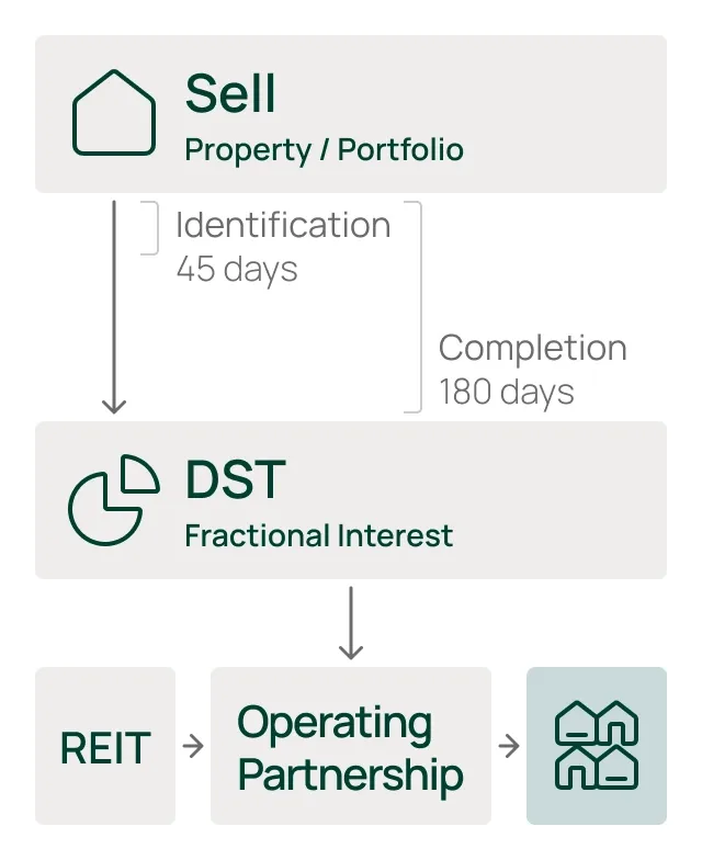 How a 1031 exchange into a DST compares with a 721 exchange into the Flock Fund