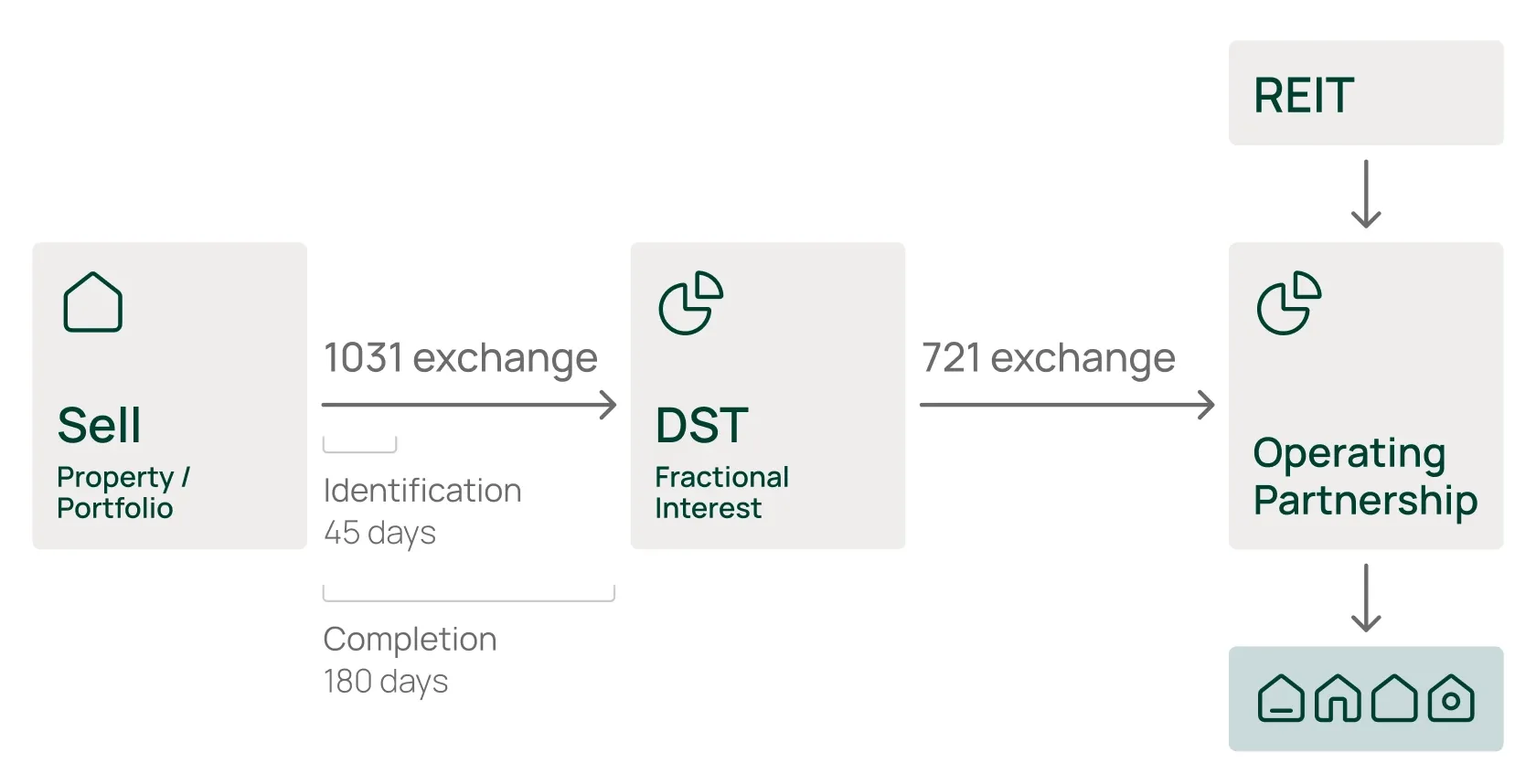 How a 1031 exchange into a DST compares with a 721 exchange into the Flock Fund